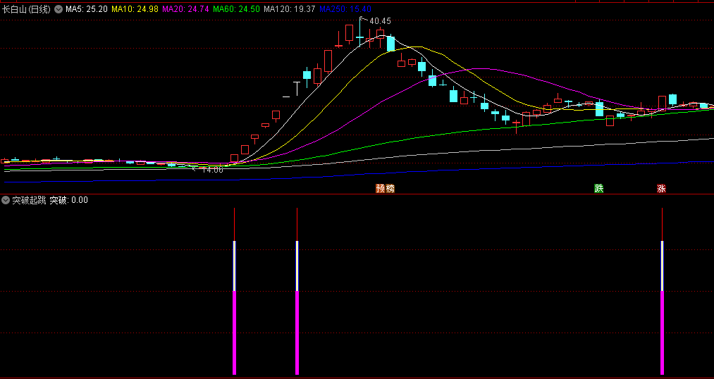 〖突破起跳〗副图/选股指标 一跃而起抓黑马 使用方法 通达信 源码