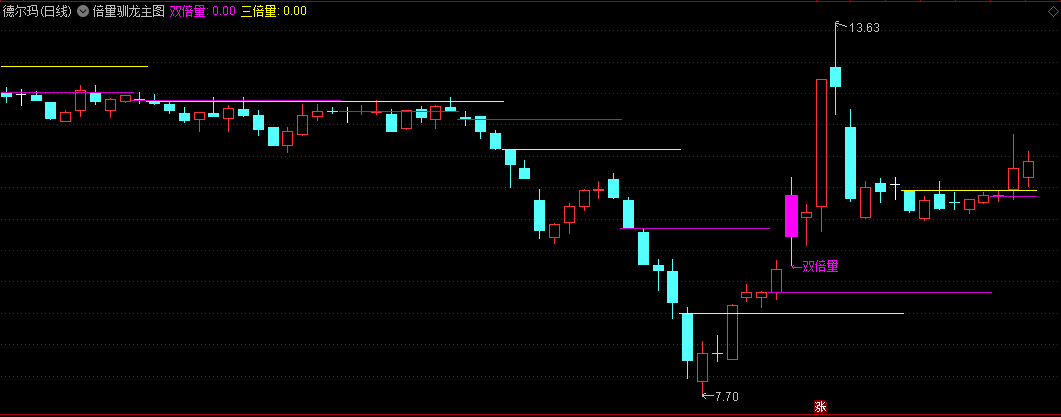 〖倍量驯龙〗主图/选股指标 主力进场 主力试盘 真阳突破生命线 通达信 源码