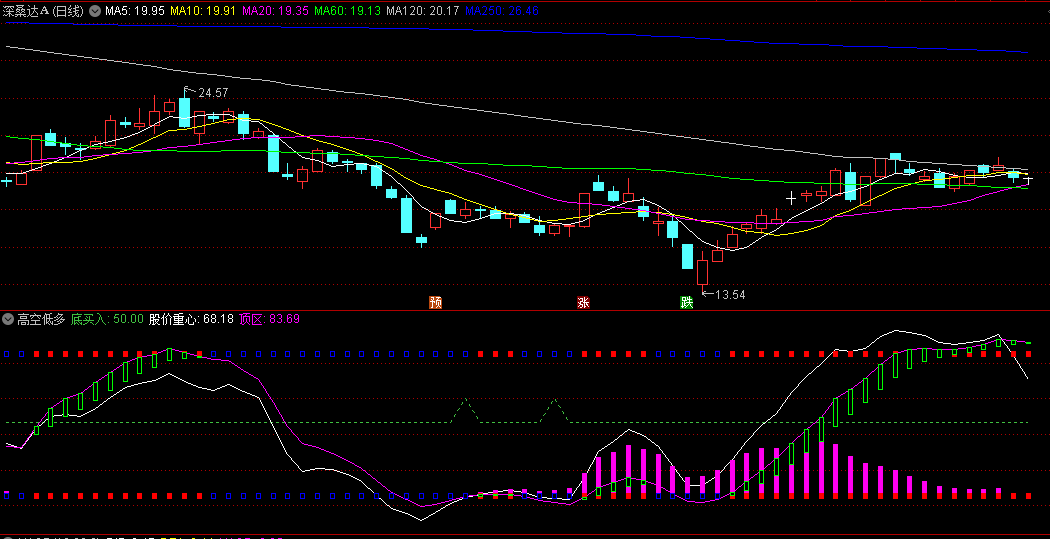 〖高空低多〗副图/选股指标 抄底逃顶不能少 一招制敌 通达信 源码