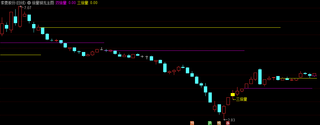 〖倍量驯龙〗主图/选股指标 主力进场 主力试盘 真阳突破生命线 通达信 源码