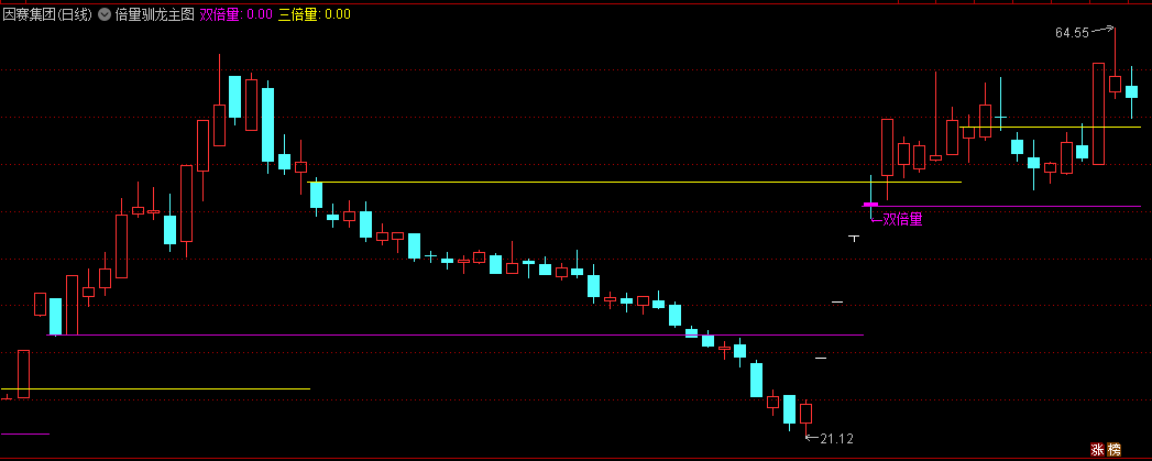 〖倍量驯龙〗主图/选股指标 主力进场 主力试盘 真阳突破生命线 通达信 源码
