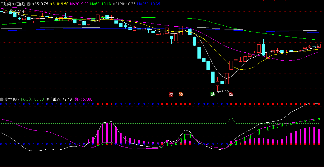 〖高空低多〗副图/选股指标 抄底逃顶不能少 一招制敌 通达信 源码