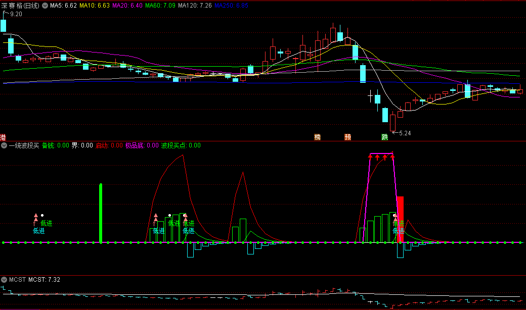 同花顺一统波段买副图指标 机会来临波段买点 极品底 源码 效果图