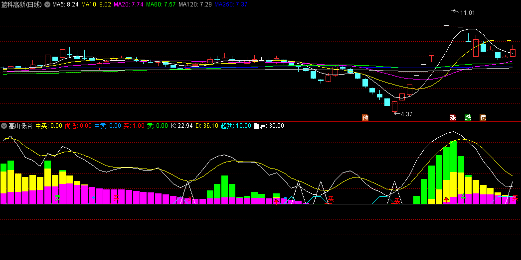 优选买卖+超跌中买的高山低谷副图公式