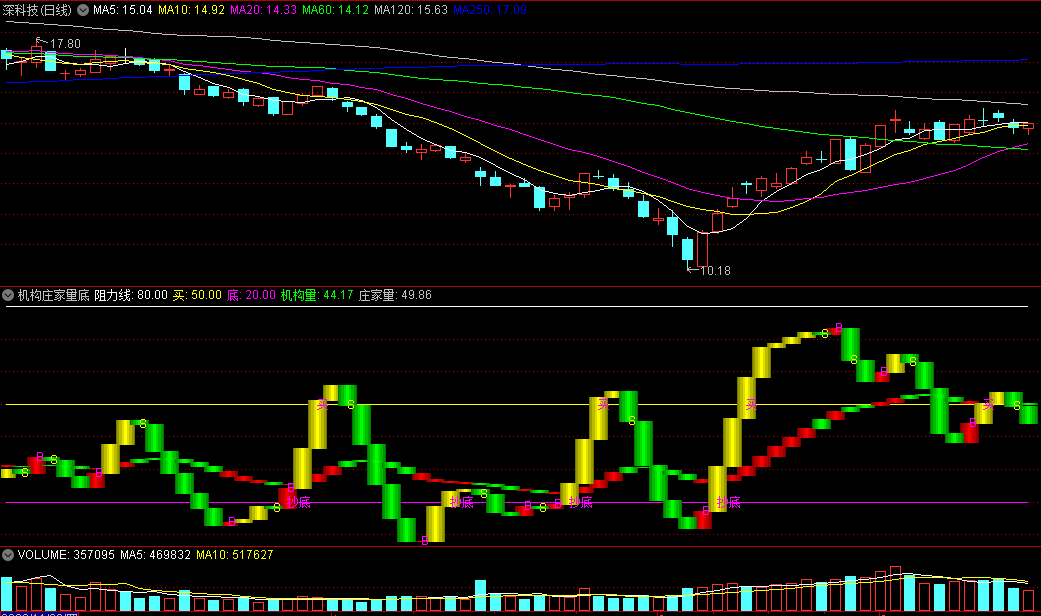 〖机构庄家量底〗副图指标 金色持仓 绿色跑路 通达信 源码