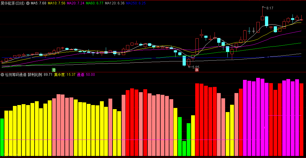 同花顺检视筹码通道副图指标 颜色柱代表获利比例 集中度通道 源码 效果图