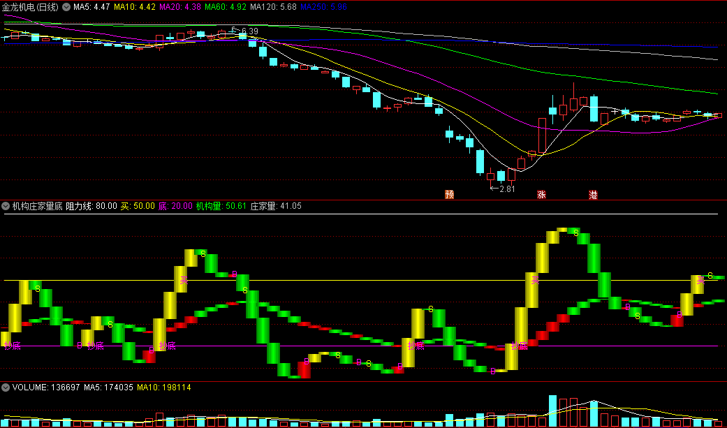 〖机构庄家量底〗副图指标 金色持仓 绿色跑路 通达信 源码