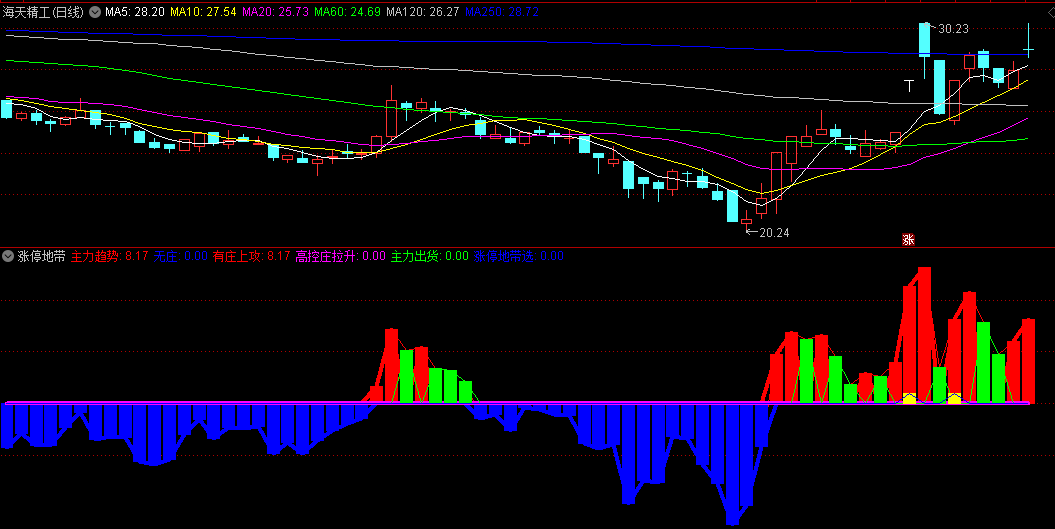 检测主力趋势/有庄上攻/主力出货的涨停地带副图公式