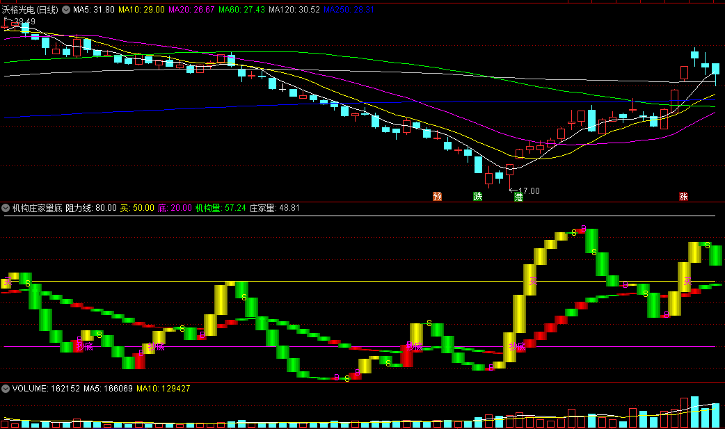 〖机构庄家量底〗副图指标 金色持仓 绿色跑路 通达信 源码