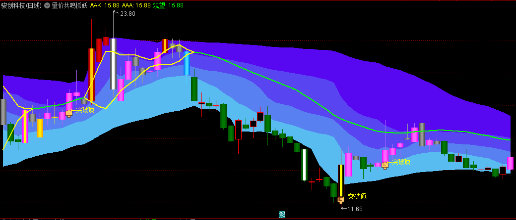 〖量价共鸣抓妖〗主图指标 共鸣突破顶 涨跌停K线 通达信 源码
