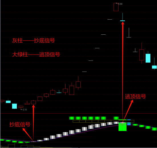 能抓买卖点的〖精准定顶底〗副图指标 识别主力资金 跟上潮头主升浪 通达信 源码