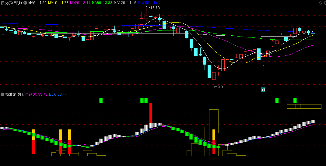 能抓买卖点的〖精准定顶底〗副图指标 识别主力资金 跟上潮头主升浪 通达信 源码