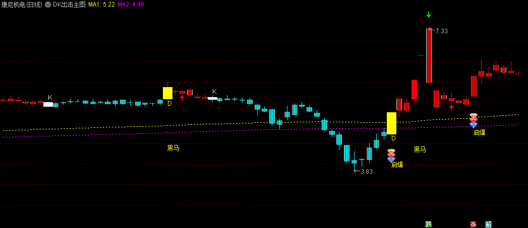 精品〖DK出击〗主图指标 仿东财主图 加上了一个黑马起爆信号 无未来 通达信 源码