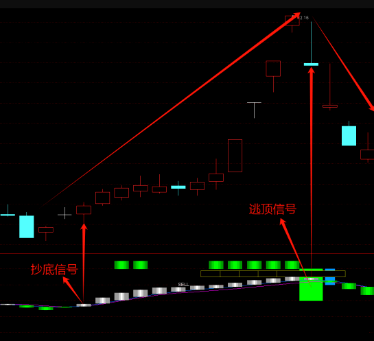 能抓买卖点的〖精准定顶底〗副图指标 识别主力资金 跟上潮头主升浪 通达信 源码