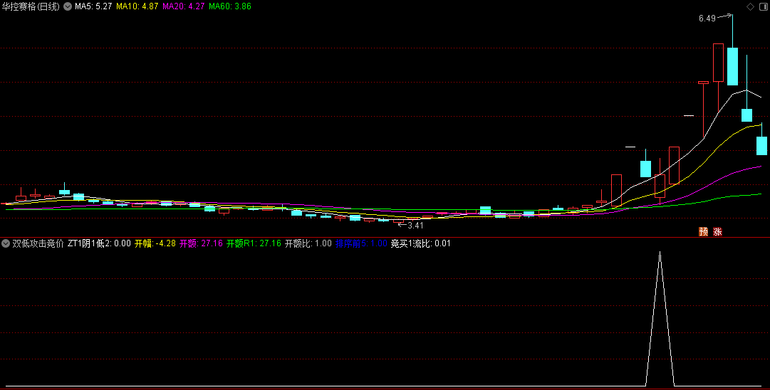 〖双低攻击竞价〗副图指标 竞价排序 对比竞价理论收益 竞额对比前五名 通达信 源码