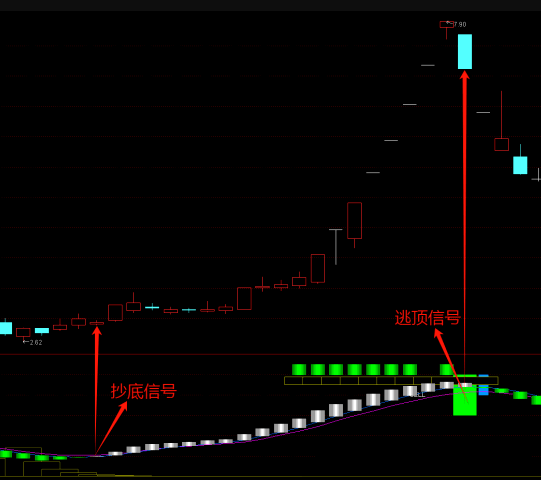 能抓买卖点的〖精准定顶底〗副图指标 识别主力资金 跟上潮头主升浪 通达信 源码