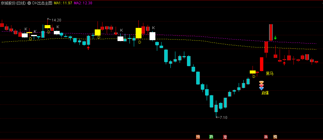 精品〖DK出击〗主图指标 仿东财主图 加上了一个黑马起爆信号 无未来 通达信 源码