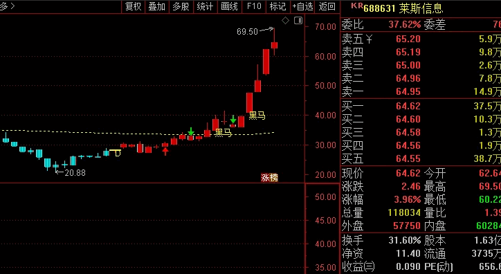 精品〖DK出击〗主图指标 仿东财主图 加上了一个黑马起爆信号 无未来 通达信 源码