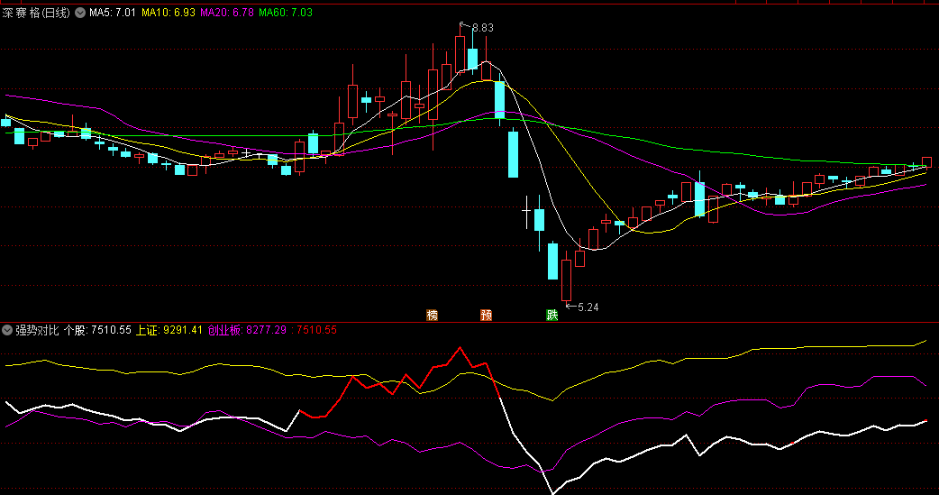 〖强势对比〗副图/选股指标 需要结合K线走势来判断 无未来 通达信 源码
