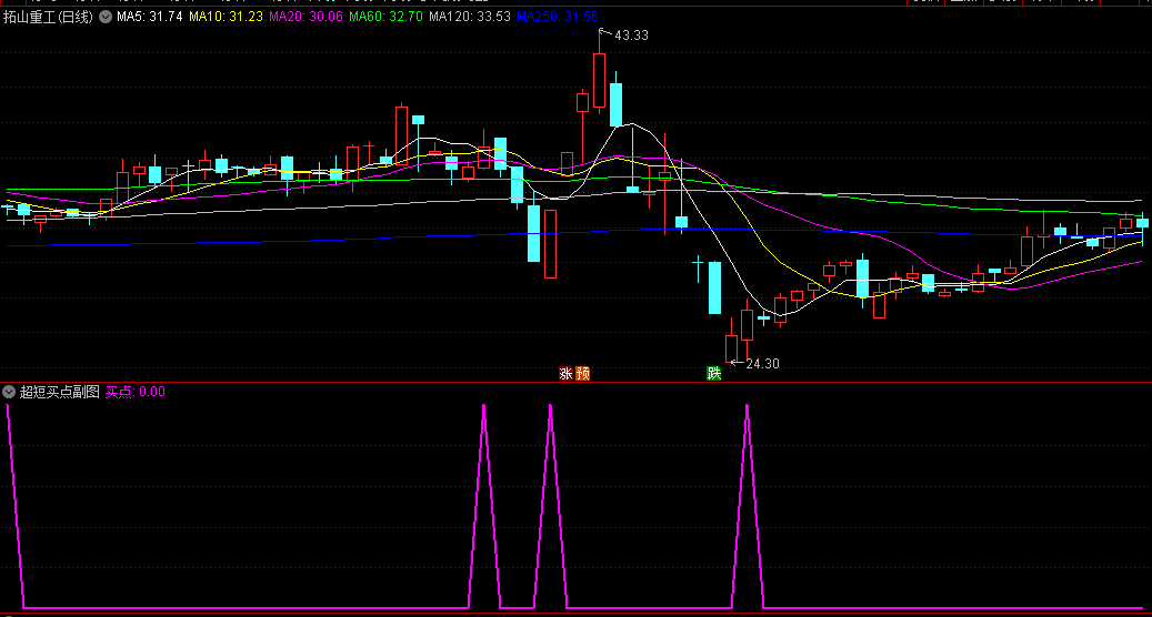 〖超短买点〗副图/选股指标 短线操盘的福音 金装指标精选 通达信 源码