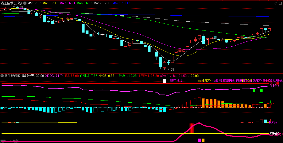 〖捉牛股妖股〗副图指标 强势组合 捉强庄起爆主升浪 通达信 源码