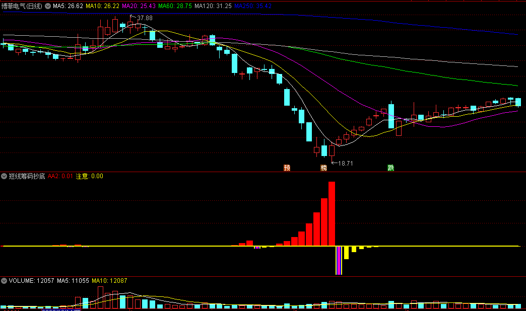 〖短线筹码抄底〗副图指标 橙色柱子见反弹 无未来函数 通达信 源码