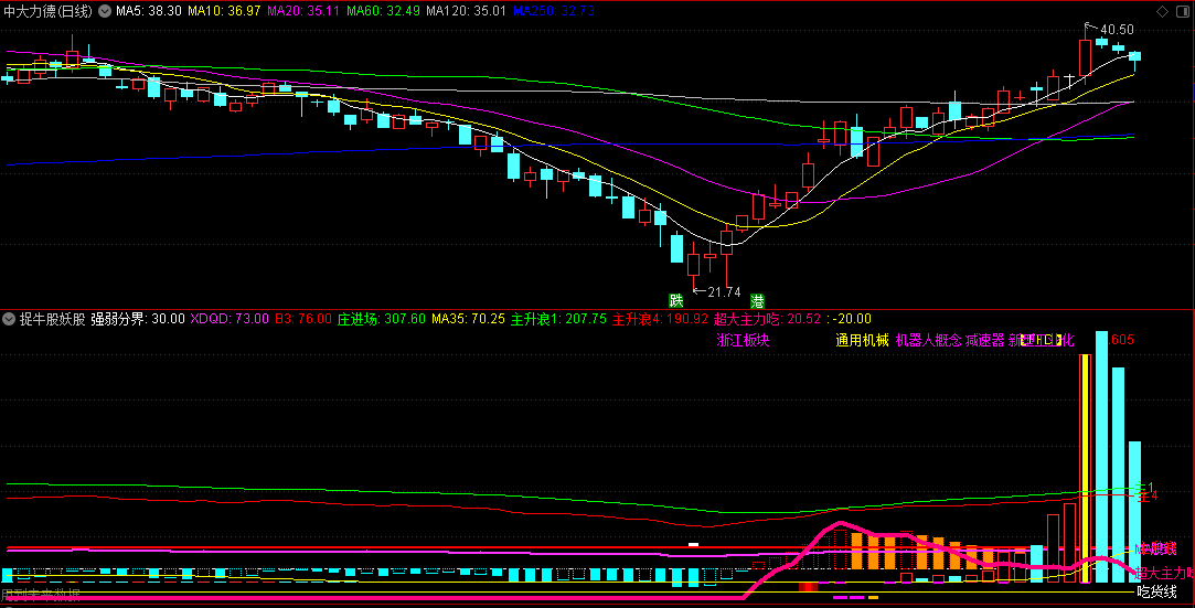 〖捉牛股妖股〗副图指标 强势组合 捉强庄起爆主升浪 通达信 源码