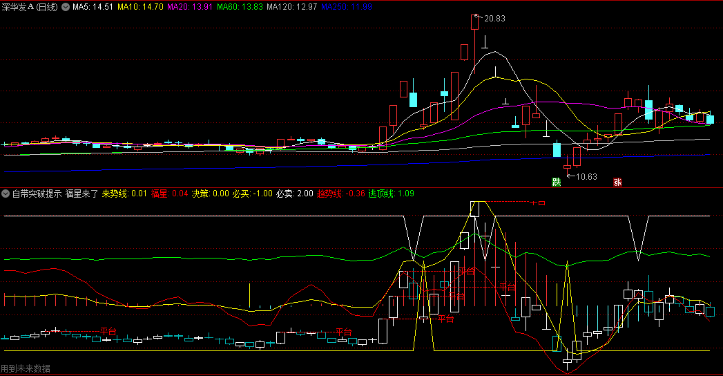同花顺自带突破提示副图指标 结合均线多头排列为佳 平台突破 源码 效果图
