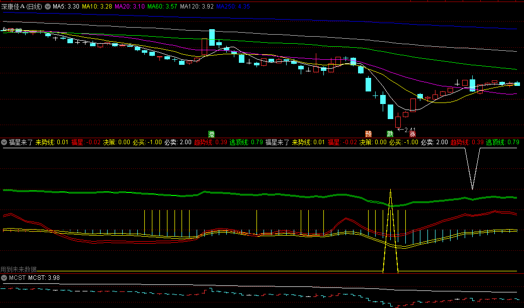 同花顺福星来了副图指标 来势线上穿趋势线为买入信号 在趋势线之上可持股 源码 效果图