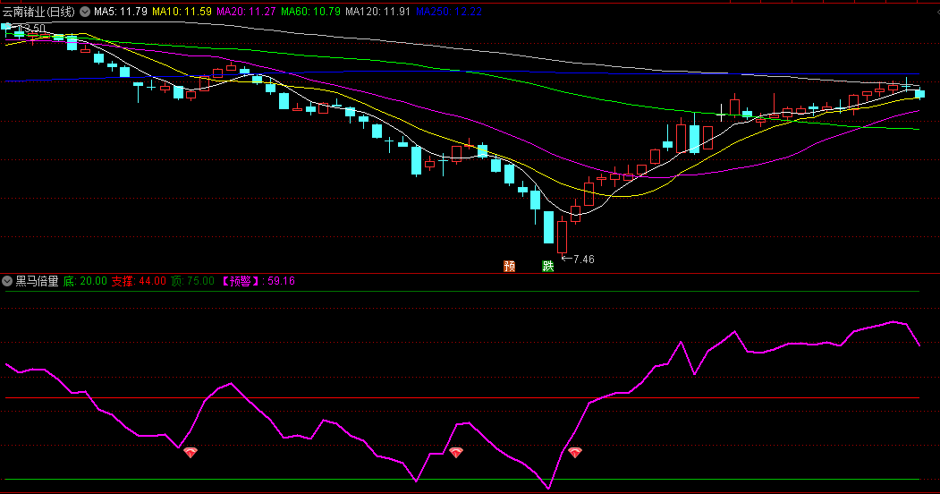 〖黑马倍量〗副图/选股指标 倍量/梯量 顶底支撑 无未来 通达信 源码