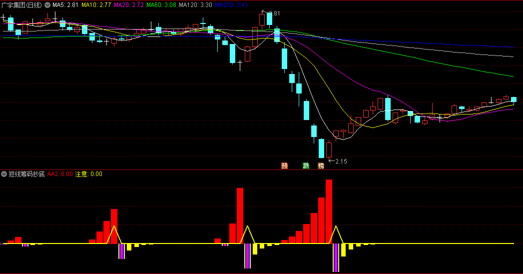 〖短线筹码抄底〗副图指标 橙色柱子见反弹 无未来函数 通达信 源码