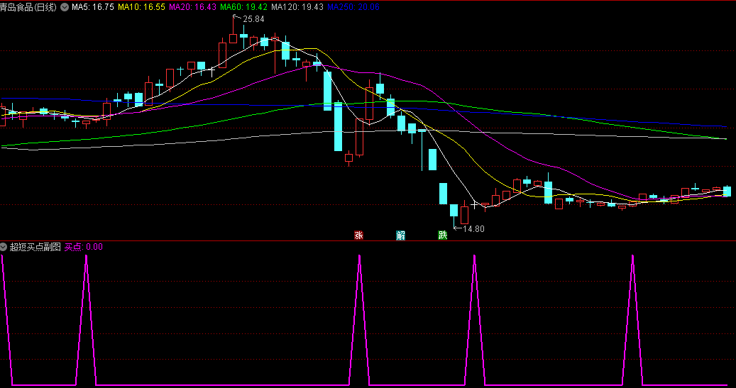 〖超短买点〗副图/选股指标 短线操盘的福音 金装指标精选 通达信 源码
