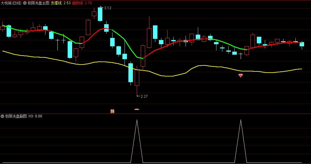 〖极限洗盘〗主图/副图/选股指标 找到洗盘之后的买点 低位抄底安全放心 通达信 源码 