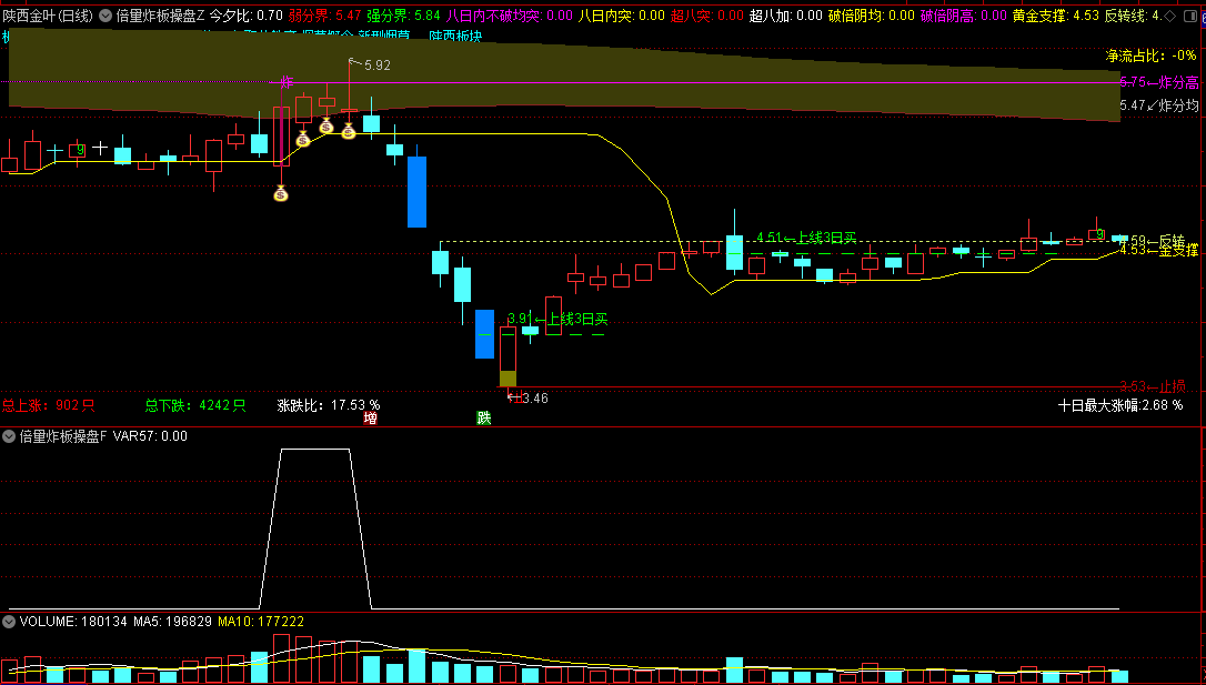 〖倍量炸板操盘〗主图/副图/选股指标 把握交易时机 擅长抄底逃顶 通达信 源码