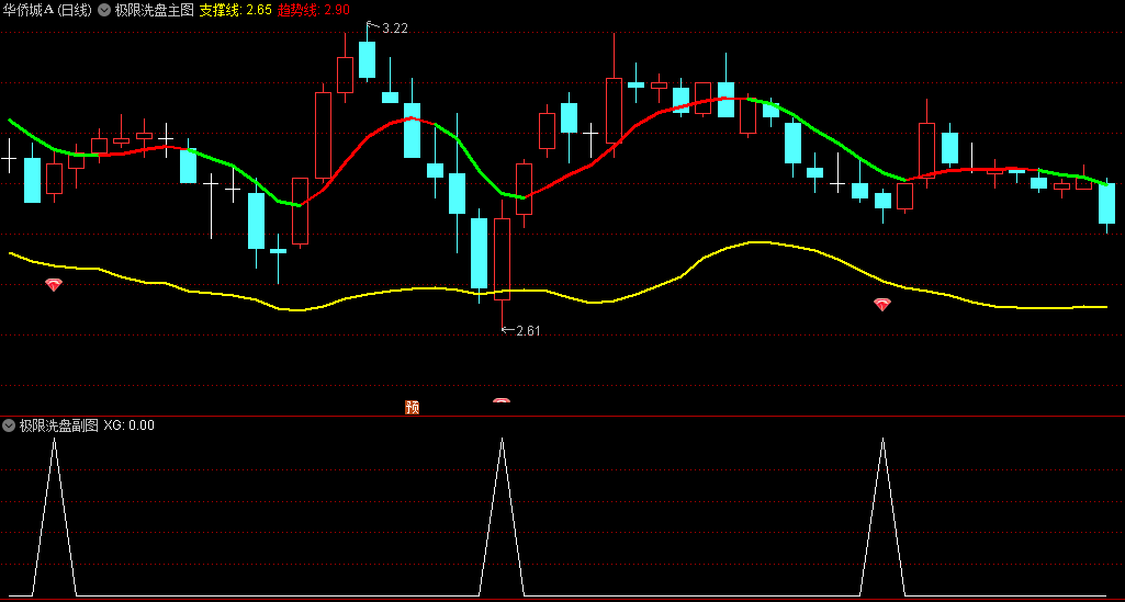 〖极限洗盘〗主图/副图/选股指标 找到洗盘之后的买点 低位抄底安全放心 通达信 源码 