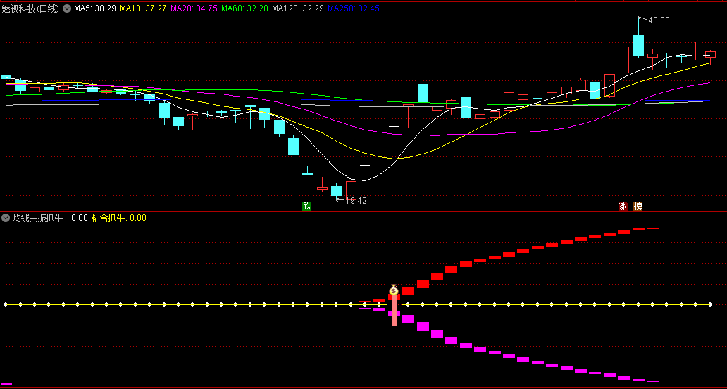 龙哥原创的〖均线共振抓牛〗副图/选股指标 抓妖主升浪 超高胜率 通达信 源码
