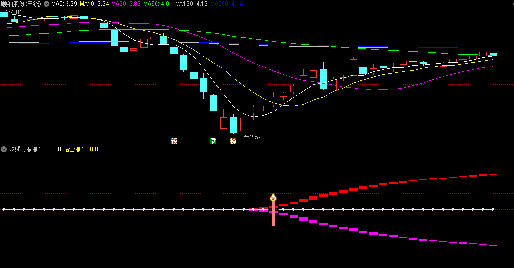龙哥原创的〖均线共振抓牛〗副图/选股指标 抓妖主升浪 超高胜率 通达信 源码
