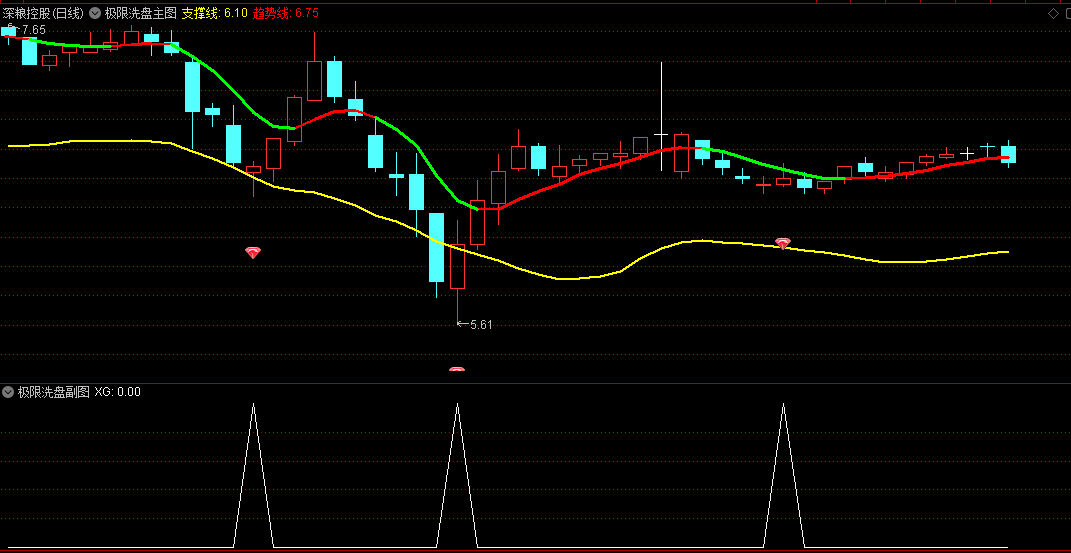〖极限洗盘〗主图/副图/选股指标 找到洗盘之后的买点 低位抄底安全放心 通达信 源码 