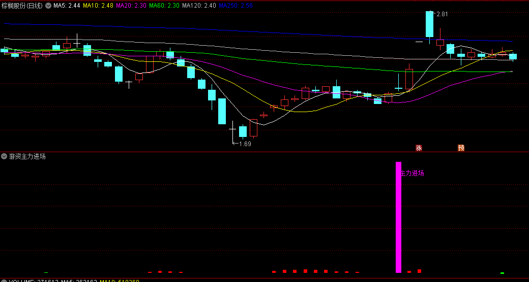 〖游资主力进场〗副图/选股指标 游资捉妖战法思路 量能抓牛 通达信 源码