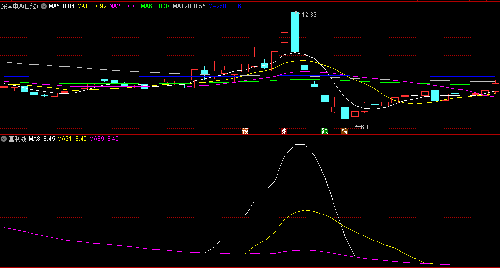 同花顺套利线副图指标 白线和黄线出现就是买入参考 源码 效果图