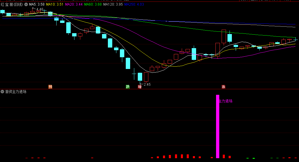 〖游资主力进场〗副图/选股指标 游资捉妖战法思路 量能抓牛 通达信 源码