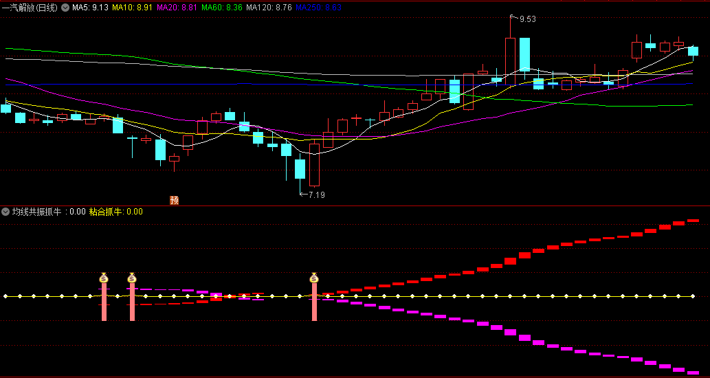 龙哥原创的〖均线共振抓牛〗副图/选股指标 抓妖主升浪 超高胜率 通达信 源码