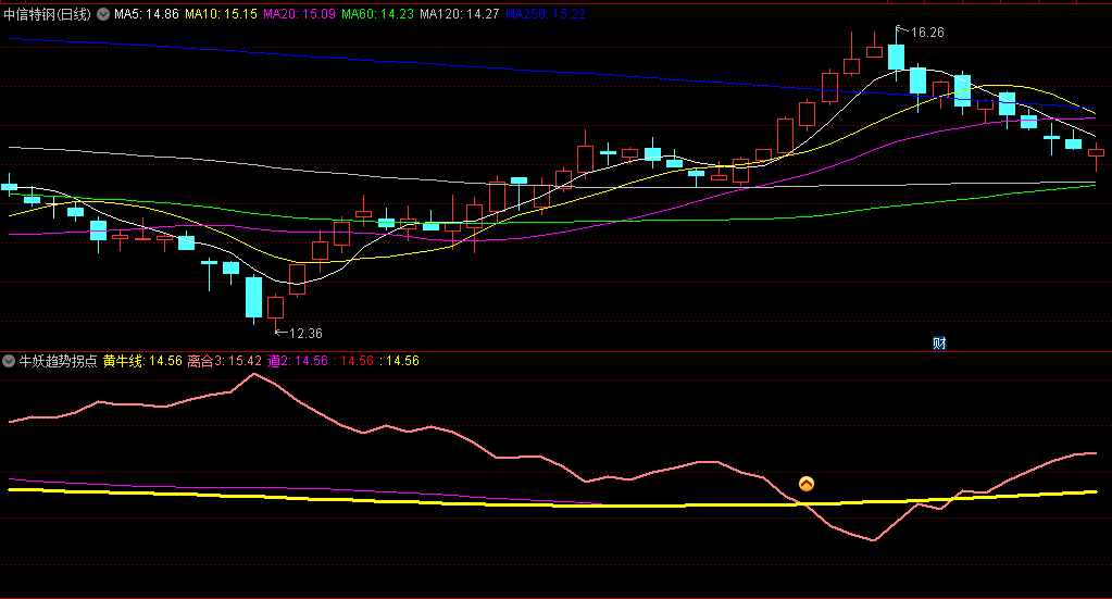 〖牛妖趋势拐点〗副图/选股指标 波段趋势拐点 锁定主升浪 通达信 源码