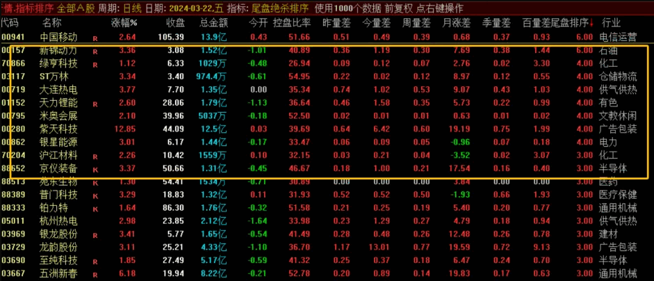 〖尾盘绝杀排序〗副图指标 选股后按以下方法删选 结合热点题材 通达信 源码