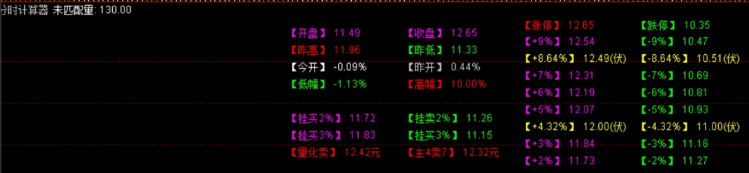 〖吻雪分时计算器〗分时副图指标 重点价位全局显示方便交易 带本人量化交易价位设置分享 通达信 源码