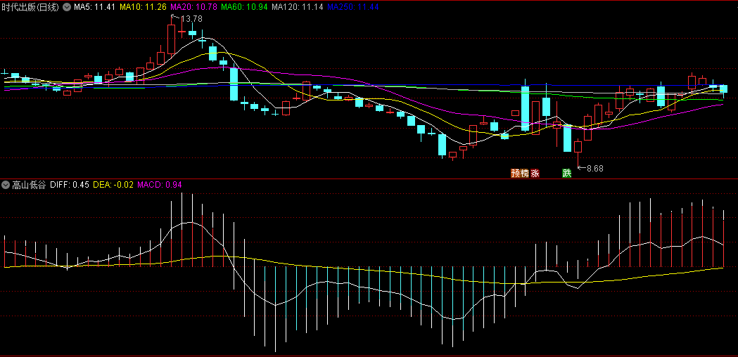 同花顺高山低谷副图指标 调整了参数MACD 比系统自带的MACD要好 源码 效果图