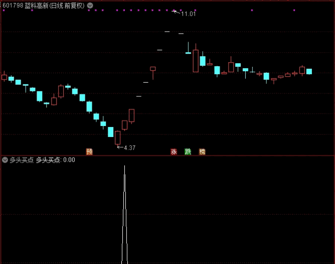 〖多头买点〗副图/选股指标 妖股牛股一网打尽 无未来 未加密 有图有真相 通达信 源码