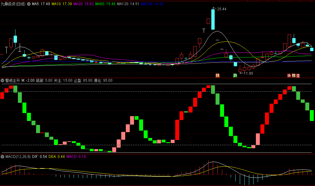 同花顺警戒主升副图指标 粉柱红柱代表强势 绿柱代表弱势 源码 效果图