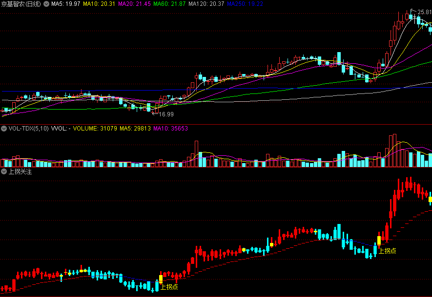 〖上拐关注〗副图指标 上拐点关注 黄红柱和黄绿柱分别是上下拐点的出现 通达信 源码