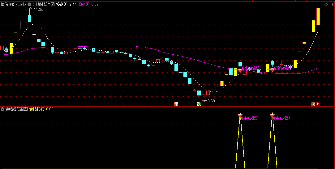 〖金钻擒妖〗主图/副图/选股指标 这套源码采用了强势股加速的思路编制而成 通达信 源码
